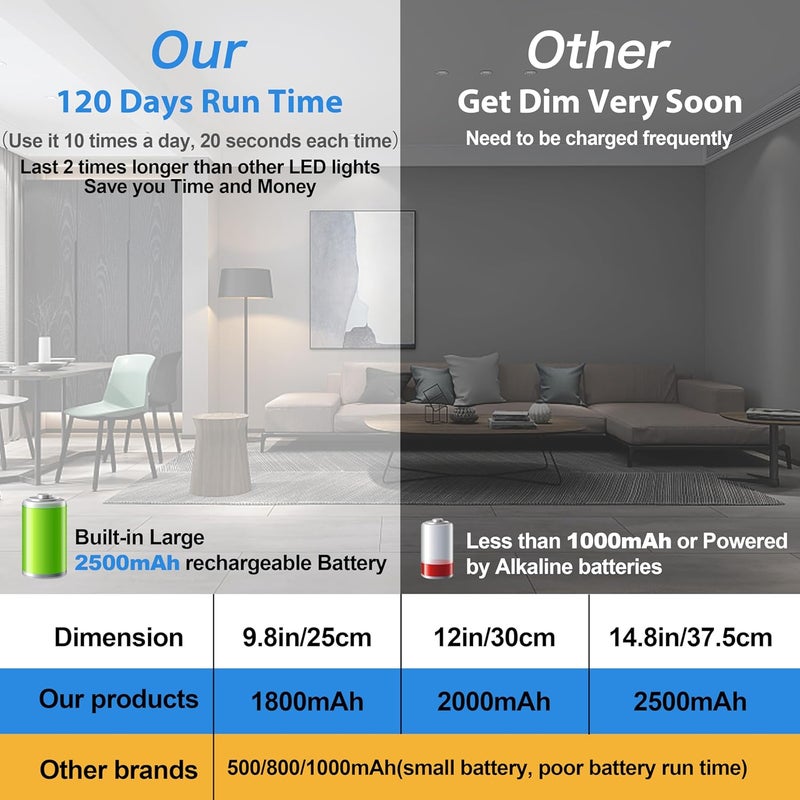 BLS 14.8inch Under Cabinet Lighting, 63 LED Closet Lights, 2500mAh USB C Rechargeable Under Cabinet Lights, Battery Operated Lights, Motion Sensor Light Indoor, Magnetic Night Light for Kitchen 2 Pack - Image 5